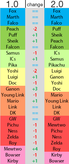 my tier list changes
